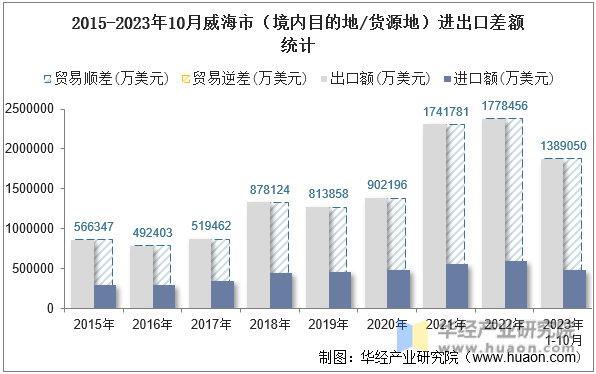 2015-2023年10月威海市（境内目的地/货源地）进出口差额统计