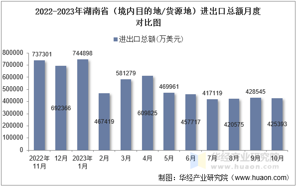 2022-2023年湖南省（境内目的地/货源地）进出口总额月度对比图