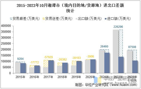 2015-2023年10月湘潭市（境内目的地/货源地）进出口差额统计