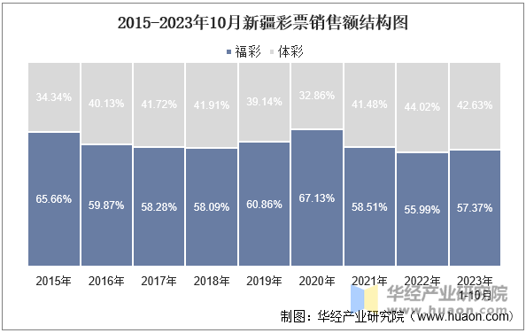 2015-2023年10月新疆彩票销售额结构图