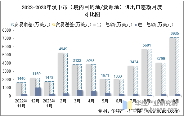 2022-2023年汉中市（境内目的地/货源地）进出口差额月度对比图