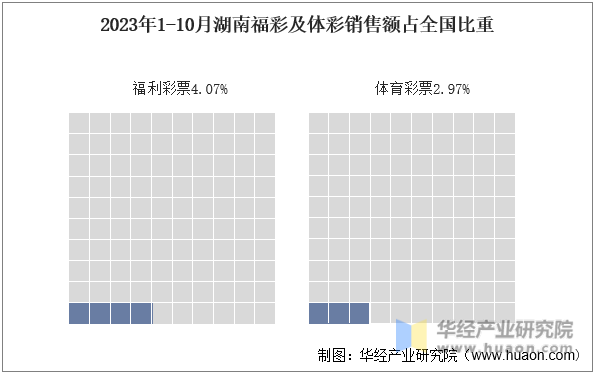 2023年1-10月湖南福彩及体彩销售额占全国比重