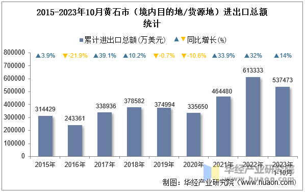 2015-2023年10月黄石市（境内目的地/货源地）进出口总额统计