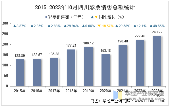 2015-2023年10月四川彩票销售总额统计