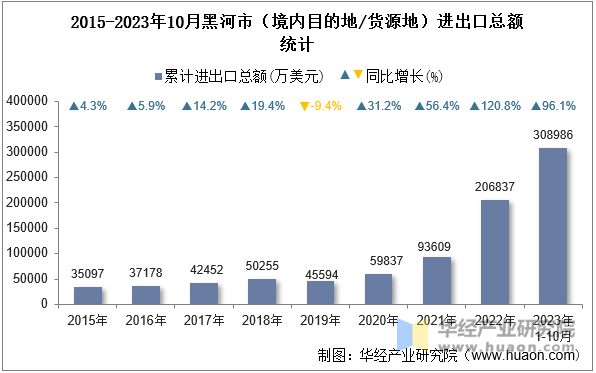 2015-2023年10月黑河市（境内目的地/货源地）进出口总额统计