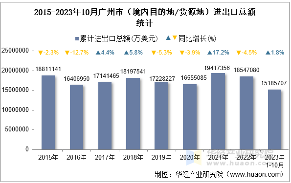 2015-2023年10月广州市（境内目的地/货源地）进出口总额统计