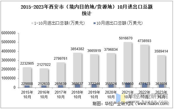 2015-2023年西安市（境内目的地/货源地）10月进出口总额统计