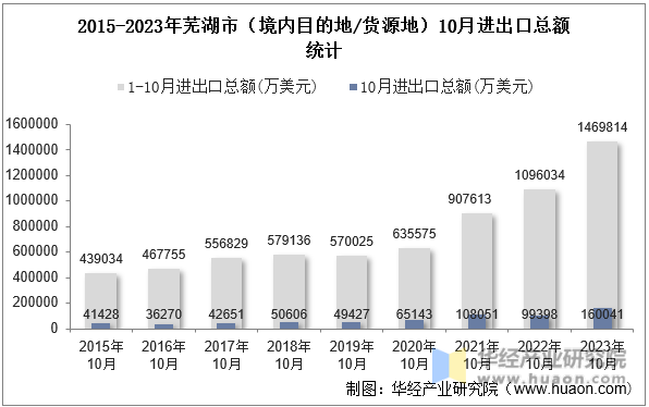 2015-2023年芜湖市（境内目的地/货源地）10月进出口总额统计