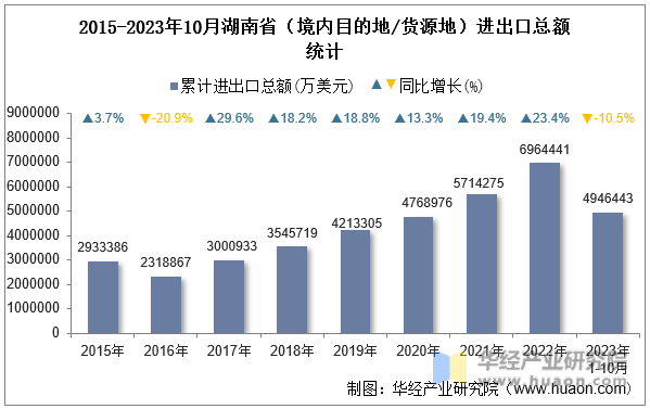2015-2023年10月湖南省（境内目的地/货源地）进出口总额统计