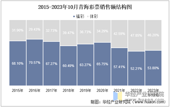 2015-2023年10月青海彩票销售额结构图