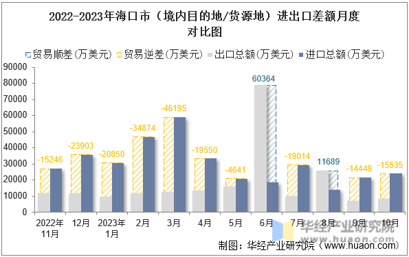 2022-2023年海口市（境内目的地/货源地）进出口差额月度对比图