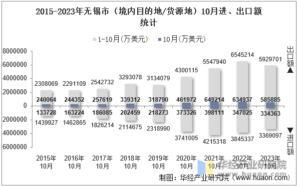 2015-2023年无锡市（境内目的地/货源地）10月进、出口额统计