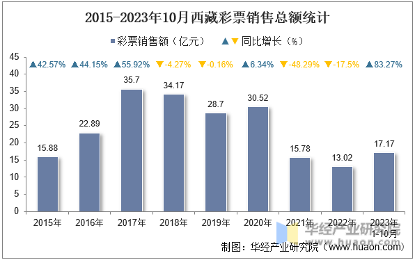 2015-2023年10月西藏彩票销售总额统计