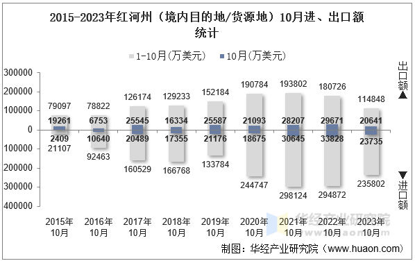 2015-2023年红河州（境内目的地/货源地）10月进、出口额统计