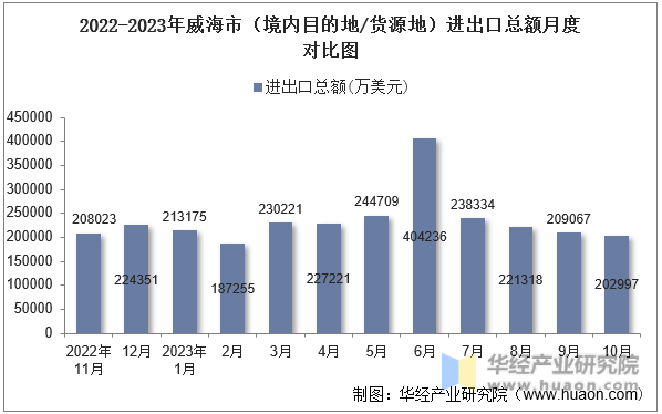 2022-2023年威海市（境内目的地/货源地）进出口总额月度对比图