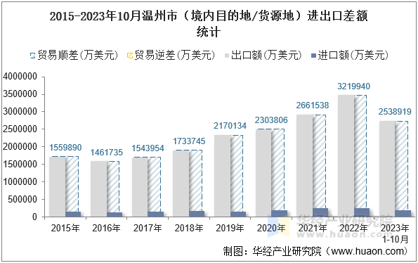 2015-2023年10月温州市（境内目的地/货源地）进出口差额统计