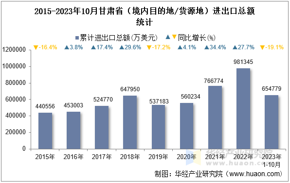 2015-2023年10月甘肃省（境内目的地/货源地）进出口总额统计