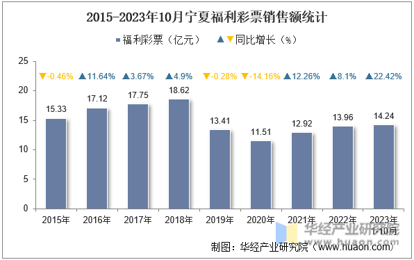 2015-2023年10月宁夏福利彩票销售额统计