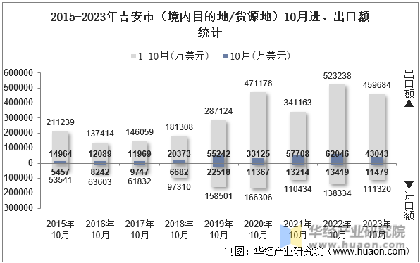 2015-2023年吉安市（境内目的地/货源地）10月进、出口额统计