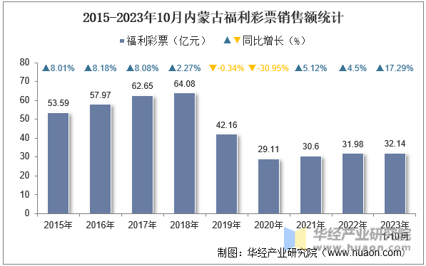 2015-2023年10月内蒙古福利彩票销售额统计