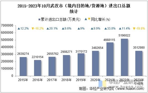 2015-2023年10月武汉市（境内目的地/货源地）进出口总额统计