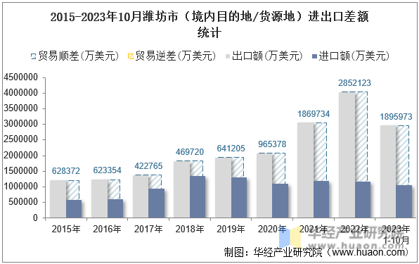 2015-2023年10月潍坊市（境内目的地/货源地）进出口差额统计