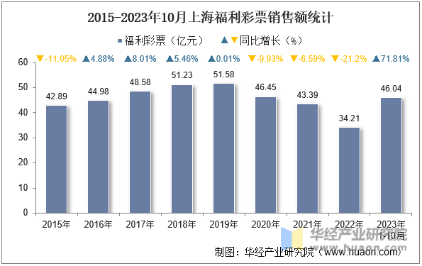 2015-2023年10月上海福利彩票销售额统计