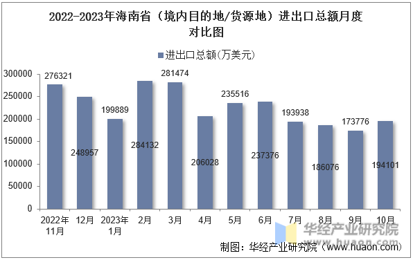2022-2023年海南省（境内目的地/货源地）进出口总额月度对比图