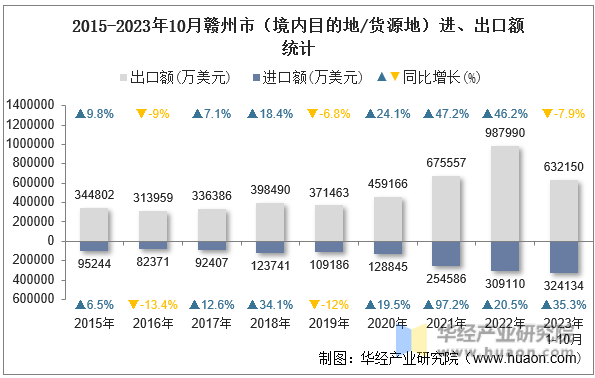 2015-2023年10月赣州市（境内目的地/货源地）进、出口额统计