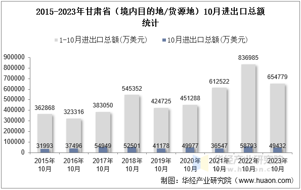 2015-2023年甘肃省（境内目的地/货源地）10月进出口总额统计