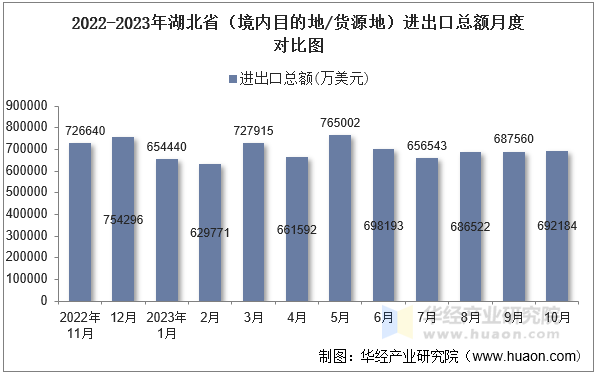 2022-2023年湖北省（境内目的地/货源地）进出口总额月度对比图