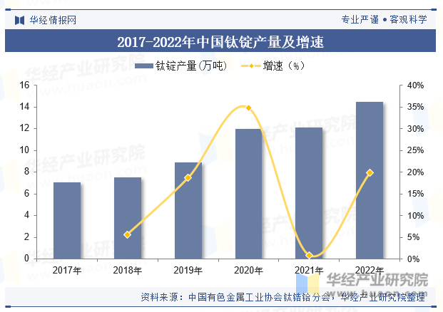 2017-2022年中国钛锭产量及增速