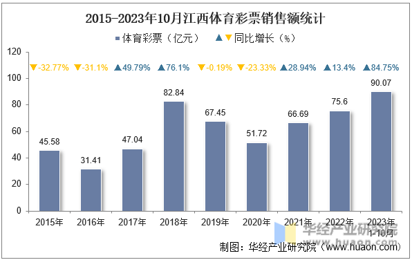 2015-2023年10月江西体育彩票销售额统计
