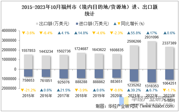 2015-2023年10月福州市（境内目的地/货源地）进、出口额统计