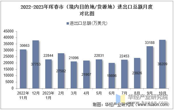 2022-2023年珲春市（境内目的地/货源地）进出口总额月度对比图