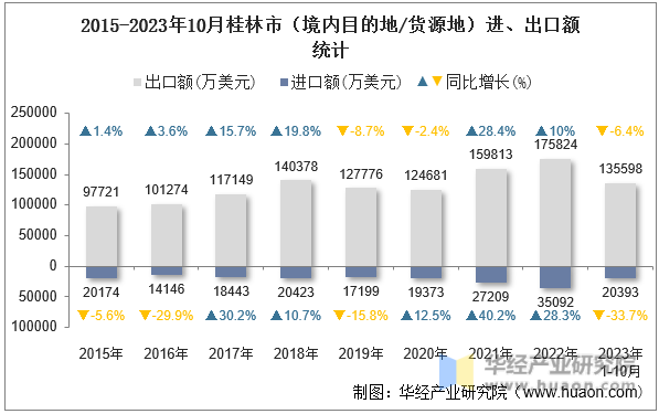 2015-2023年10月桂林市（境内目的地/货源地）进、出口额统计