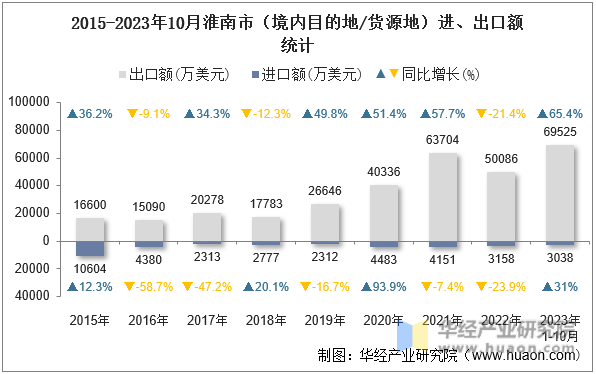 2015-2023年10月淮南市（境内目的地/货源地）进、出口额统计