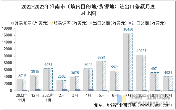 2022-2023年淮南市（境内目的地/货源地）进出口差额月度对比图