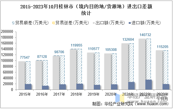 2015-2023年10月桂林市（境内目的地/货源地）进出口差额统计