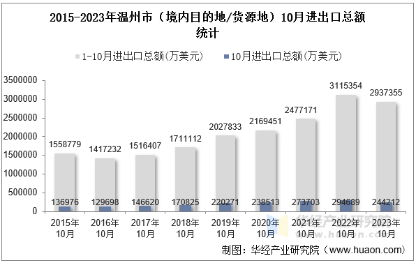 2015-2023年温州市（境内目的地/货源地）10月进出口总额统计