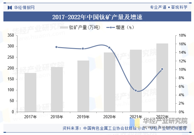2017-2022年中国钛矿产量及增速