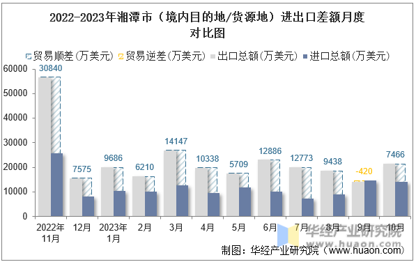 2022-2023年湘潭市（境内目的地/货源地）进出口差额月度对比图