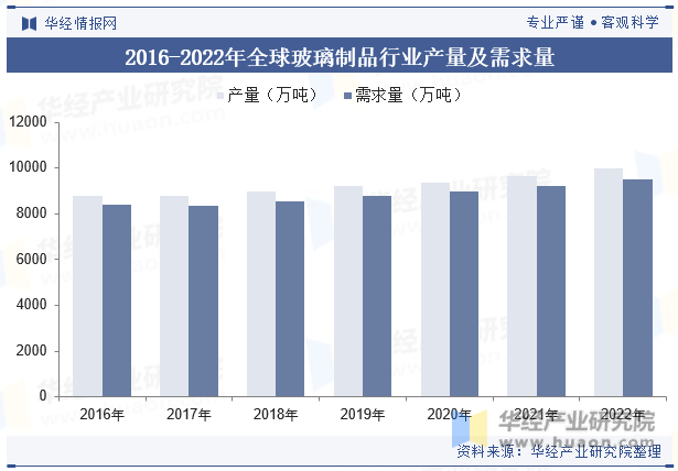 2016-2022年全球玻璃制品行业产量及需求量