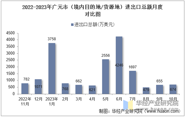 2022-2023年广元市（境内目的地/货源地）进出口总额月度对比图