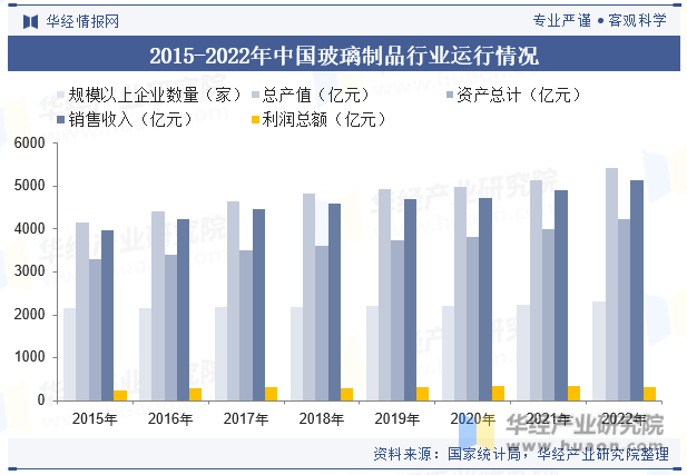 2015-2022年中国玻璃制品行业运行情况