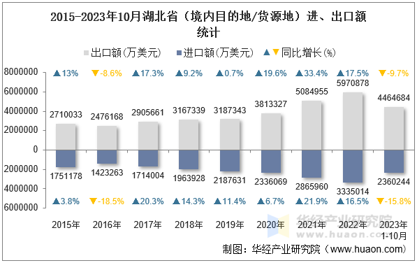 2015-2023年10月湖北省（境内目的地/货源地）进、出口额统计