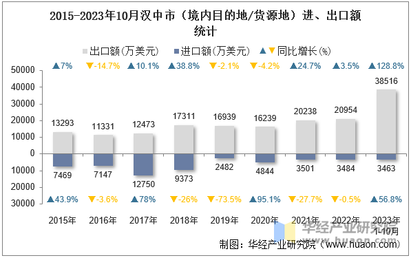 2015-2023年10月汉中市（境内目的地/货源地）进、出口额统计