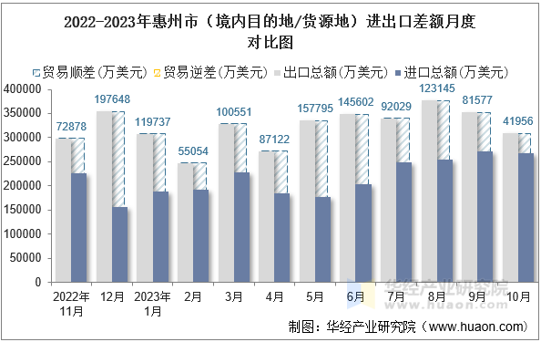 2022-2023年惠州市（境内目的地/货源地）进出口差额月度对比图