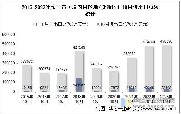 2015-2023年海口市（境内目的地/货源地）10月进出口总额统计