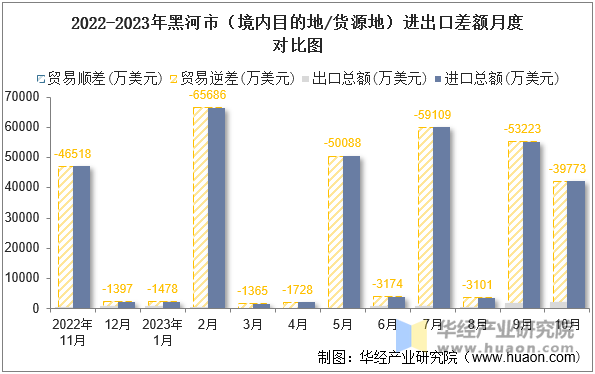 2022-2023年黑河市（境内目的地/货源地）进出口差额月度对比图